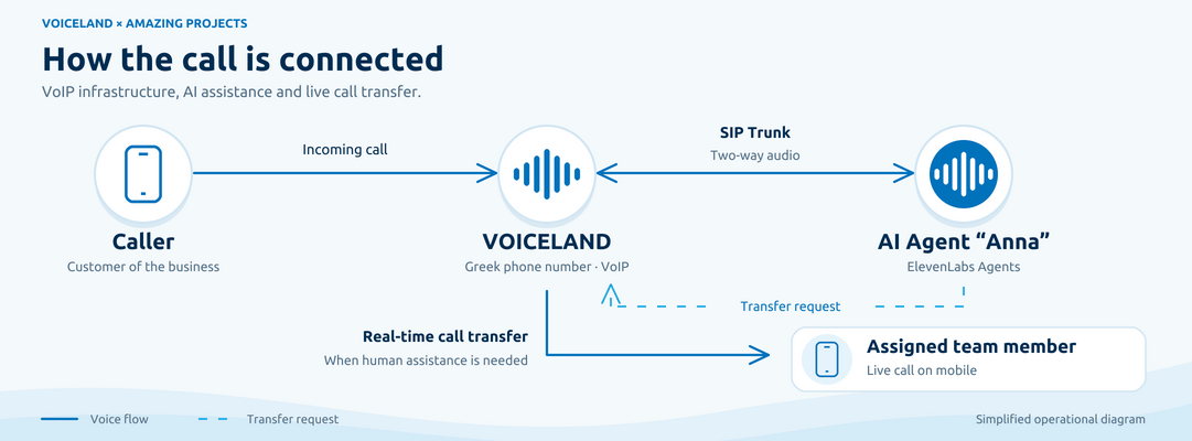 voiceland-amazing-projects-call-flow-en