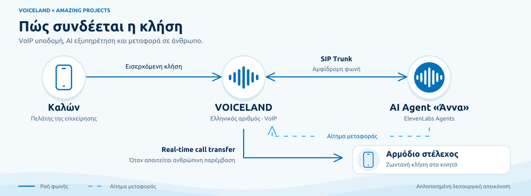 voiceland-amazing-projects-call-flow-gr