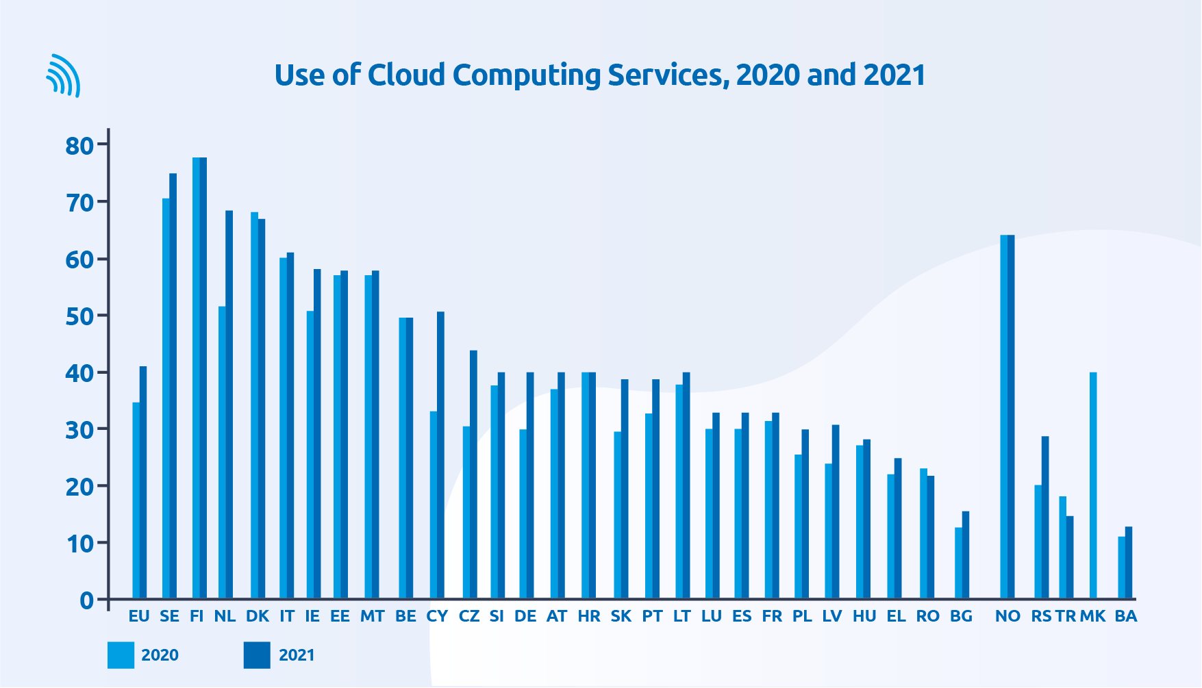 Cloud computing στην Ευρώπη 2020-2021