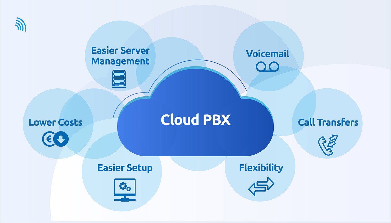 Cloud PBX και τι περιλαμβάνει
