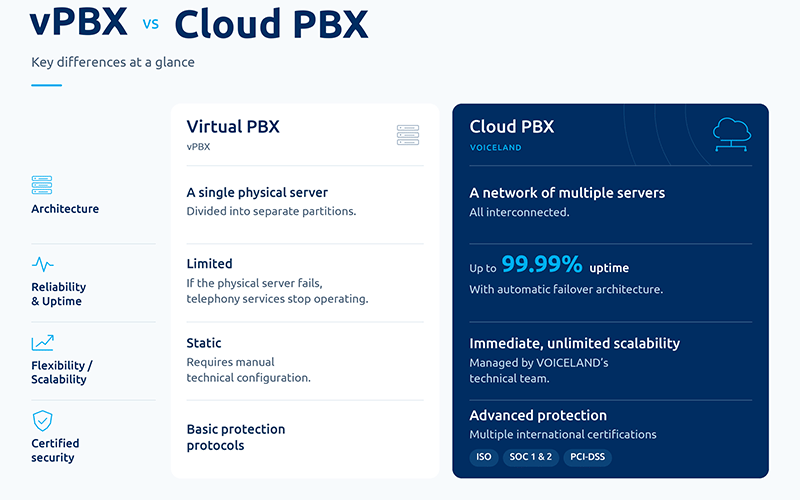 voiceland-vpbx-vs-cloud-pbx-table-comparison-en