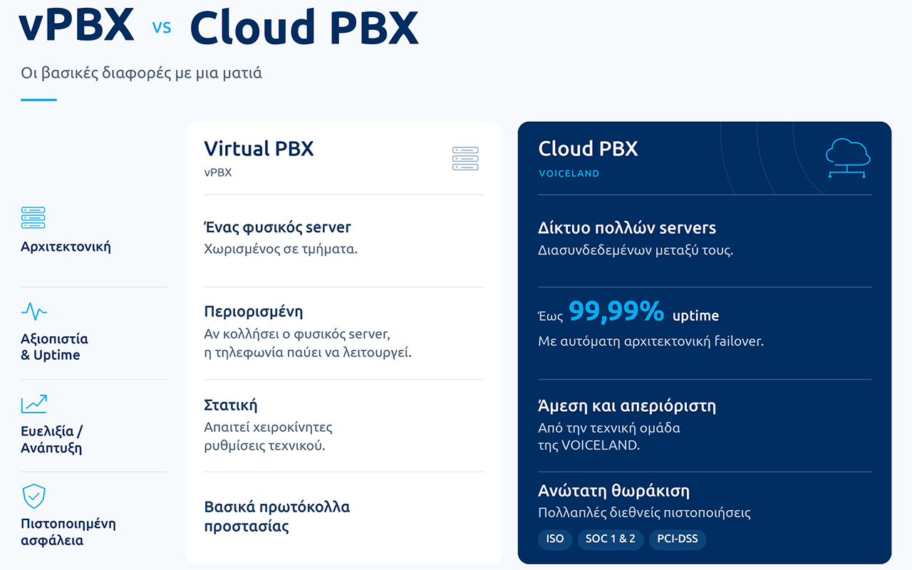 Σύγκριση Virtual PBX και Cloud PBX